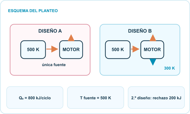 Esquema del planteo: Única fuente, Máquina propuesta, Trabajo. Datos: Qₑ = 800 kJ/ciclo; T fuente = 500 K; 2.º diseño: rechazo 200 kJ.