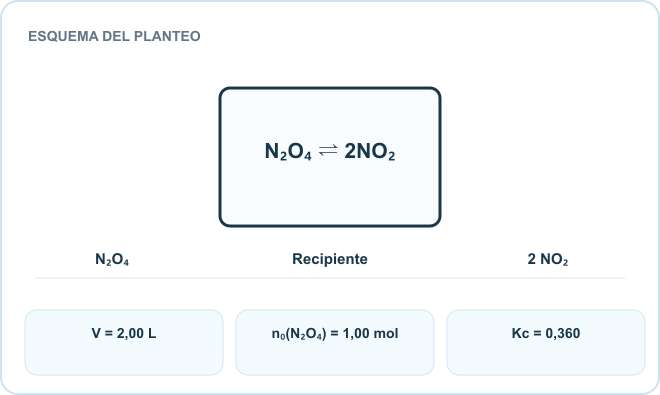 Esquema del planteo: N₂O₄, Recipiente, 2 NO₂. Datos: V = 2,00 L; n₀(N₂O₄) = 1,00 mol; Kc = 0,360.