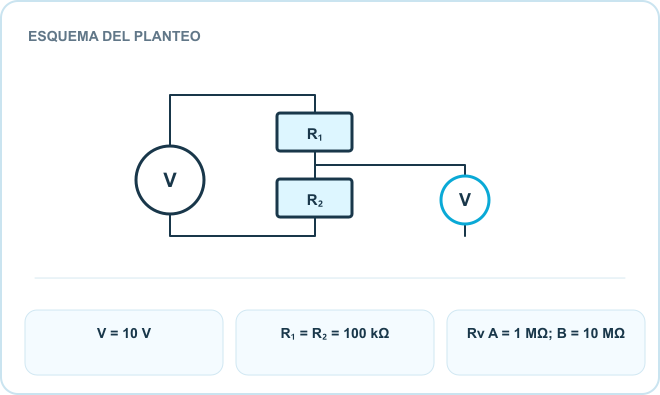 Esquema del planteo: R₁, R₂ medido, Voltímetro. Datos: V = 10 V; R₁ = R₂ = 100 kΩ; Rv A = 1 MΩ; B = 10 MΩ.