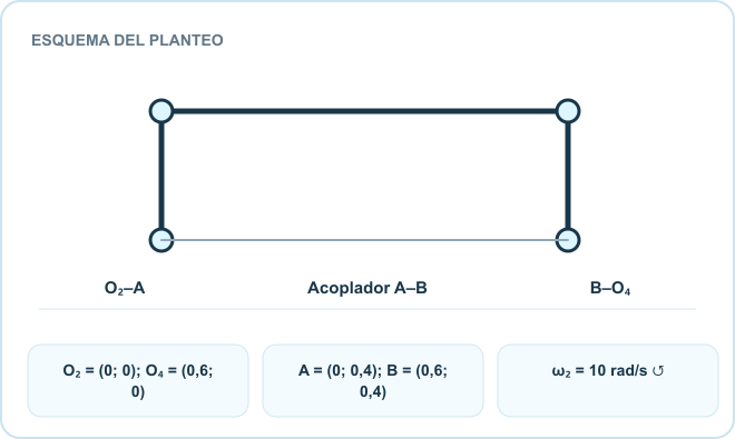 Esquema del planteo: O₂–A, Acoplador A–B, B–O₄. Datos: O₂ = (0; 0); O₄ = (0,6; 0); A = (0; 0,4); B = (0,6; 0,4); ω₂ = 10 rad/s ↺.