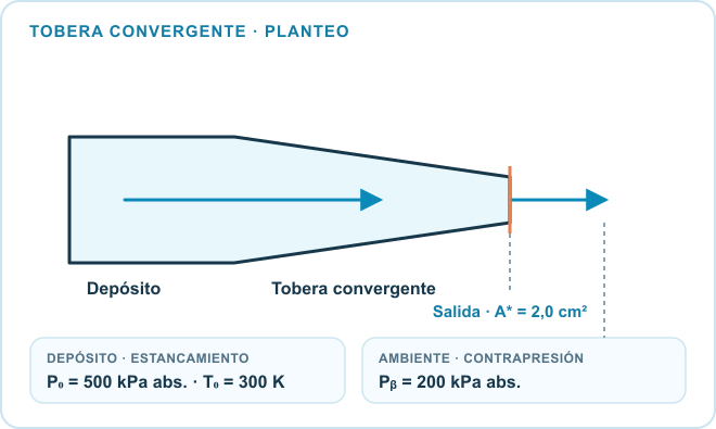 Esquema del planteo: Depósito de aire, Tobera convergente, Ambiente aguas abajo. Datos: P₀ = 500 kPa abs.; T₀ = 300 K; P_b = 200 kPa abs. (contrapresión); A* = 2,0 cm² en la salida.