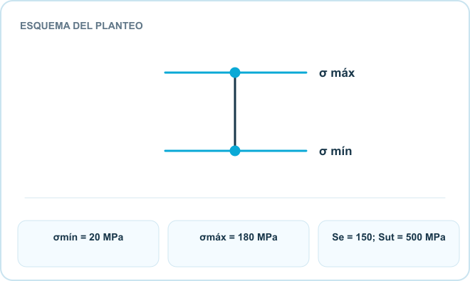 Esquema del planteo: Tensión mínima, Ciclo de carga, Tensión máxima. Datos: σmín = 20 MPa; σmáx = 180 MPa; Se = 150; Sut = 500 MPa.