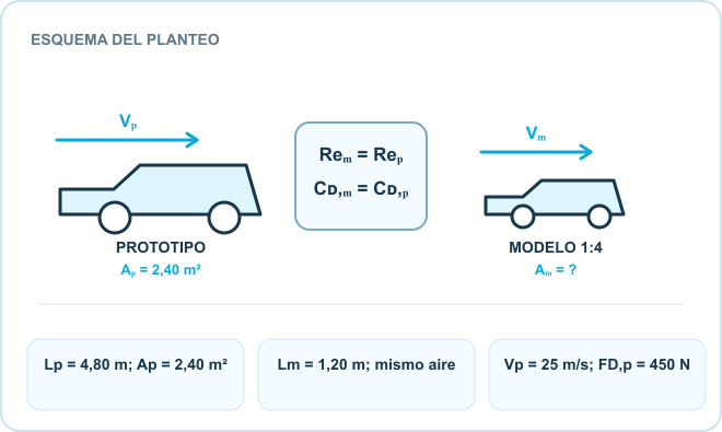 Esquema del planteo: Prototipo, Re iguales · CD iguales, Modelo geométrico 1:4. Datos: Lp = 4,80 m; Ap = 2,40 m²; Lm = 1,20 m; mismo aire; Vp = 25 m/s; FD,p = 450 N.