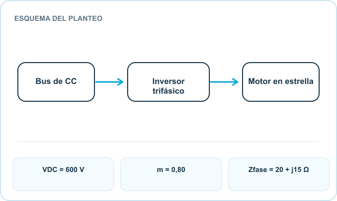 Esquema del planteo: Bus de CC, Inversor trifásico, Motor en estrella. Datos: VDC = 600 V; m = 0,80; Zfase = 20 + j15 Ω.