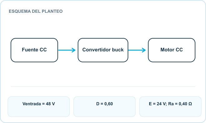 Esquema del planteo: Fuente CC, Convertidor buck, Motor CC. Datos: Ventrada = 48 V; D = 0,60; E = 24 V; Ra = 0,40 Ω.