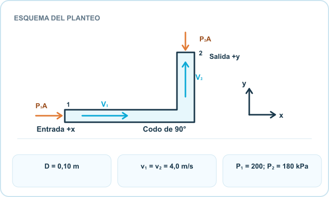 Esquema del planteo: Entrada +x, Codo de 90°, Salida +y. Datos: D = 0,10 m; v₁ = v₂ = 4,0 m/s; P₁ = 200; P₂ = 180 kPa.