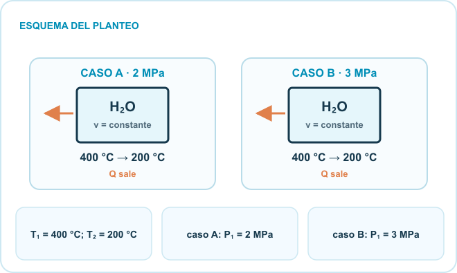 Esquema del planteo: Agua en recipiente rígido, Calor cedido al medio, Dos casos iniciales. Datos: T₁ = 400 °C; T₂ = 200 °C; caso A: P₁ = 2 MPa; caso B: P₁ = 3 MPa.