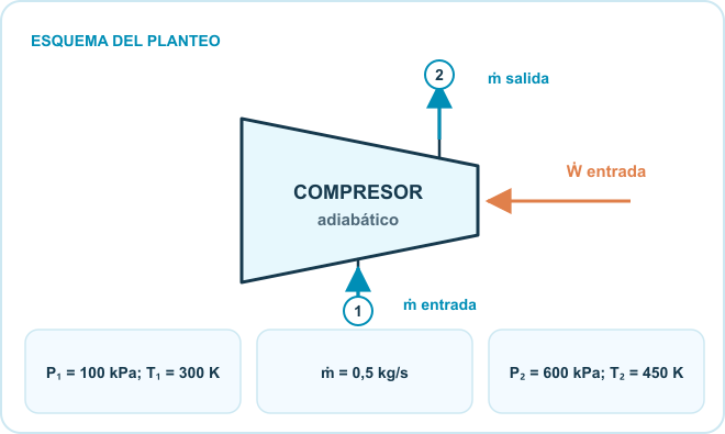 Esquema del planteo: CO₂ de entrada, Compresor adiabático, CO₂ de salida. Datos: P₁ = 100 kPa; T₁ = 300 K; ṁ = 0,5 kg/s; P₂ = 600 kPa; T₂ = 450 K.