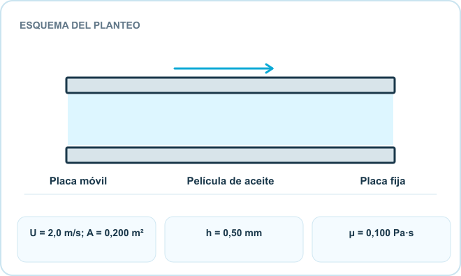 Esquema del planteo: Placa móvil, Película de aceite, Placa fija. Datos: U = 2,0 m/s; A = 0,200 m²; h = 0,50 mm; μ = 0,100 Pa·s.