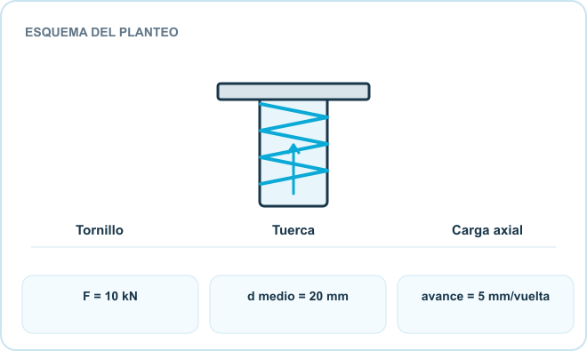 Esquema del planteo: Tornillo, Tuerca, Carga axial. Datos: F = 10 kN; d medio = 20 mm; avance = 5 mm/vuelta.