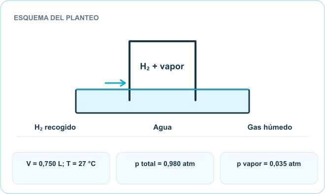 Esquema del planteo: H₂ recogido, Agua, Gas húmedo. Datos: V = 0,750 L; T = 27 °C; p total = 0,980 atm; p vapor = 0,035 atm.