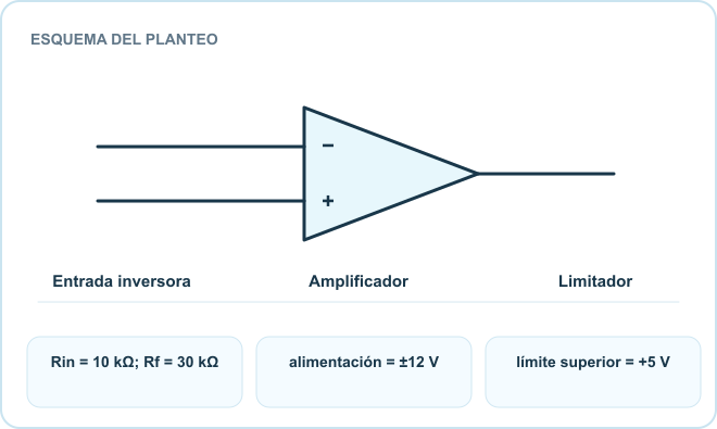 Esquema del planteo: Entrada inversora, Amplificador, Limitador. Datos: Rin = 10 kΩ; Rf = 30 kΩ; alimentación = ±12 V; límite superior = +5 V.