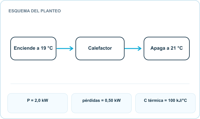 Esquema del planteo: Enciende a 19 °C, Calefactor, Apaga a 21 °C. Datos: P = 2,0 kW; pérdidas = 0,50 kW; C térmica = 100 kJ/°C.
