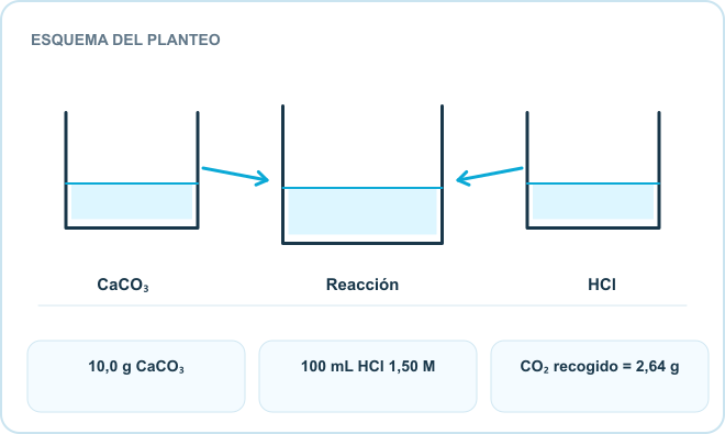 Esquema del planteo: CaCO₃, Reacción, HCl. Datos: 10,0 g CaCO₃; 100 mL HCl 1,50 M; CO₂ recogido = 2,64 g.