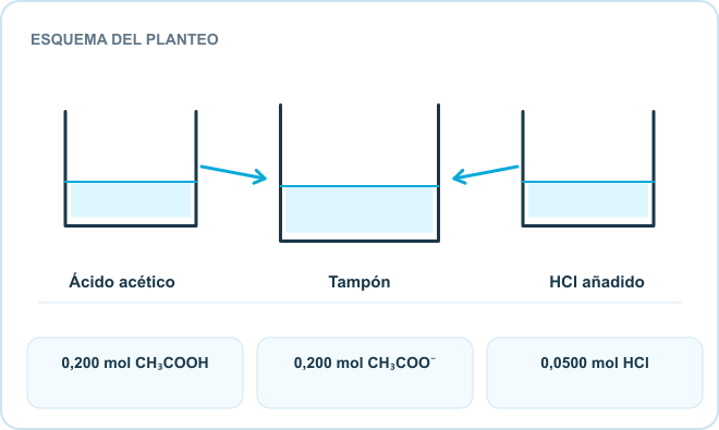Esquema del planteo: Ácido acético, Tampón, HCl añadido. Datos: 0,200 mol CH₃COOH; 0,200 mol CH₃COO⁻; 0,0500 mol HCl.