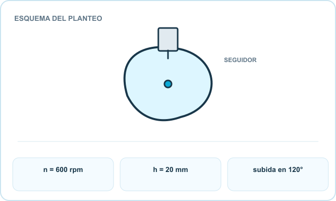 Esquema del planteo: Leva, Seguidor, Elevación. Datos: n = 600 rpm; h = 20 mm; subida en 120°.