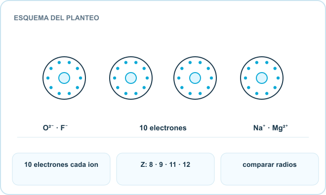 Esquema del planteo: O²⁻ · F⁻, 10 electrones, Na⁺ · Mg²⁺. Datos: 10 electrones cada ion; Z: 8 · 9 · 11 · 12; comparar radios.