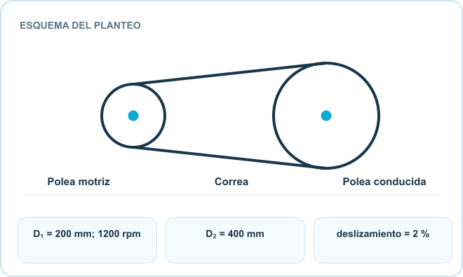 Esquema del planteo: Polea motriz, Correa, Polea conducida. Datos: D₁ = 200 mm; 1200 rpm; D₂ = 400 mm; deslizamiento = 2 %.