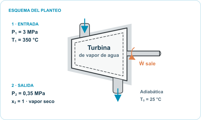 Esquema del planteo: Vapor sobrecalentado, Turbina adiabática, Vapor saturado seco. Datos: 1: 3 MPa · 350 °C; 2: 0,35 MPa · x₂ = 1; ambiente: T₀ = 25 °C.