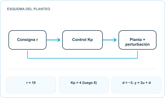 Esquema del planteo: Consigna r, Control Kp, Planta + perturbación. Datos: r = 10; Kp = 4 (luego 8); d = −3; y = 2u + d.