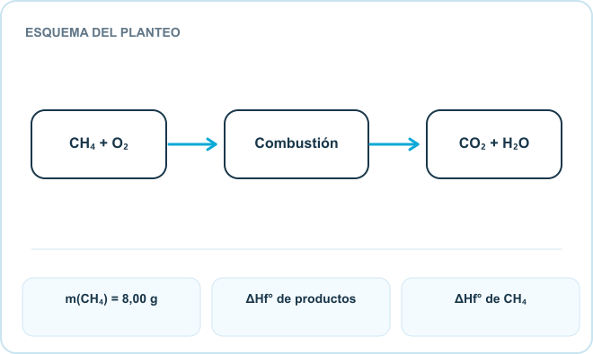 Esquema del planteo: CH₄ + O₂, Combustión, CO₂ + H₂O. Datos: m(CH₄) = 8,00 g; ΔHf° de productos; ΔHf° de CH₄.