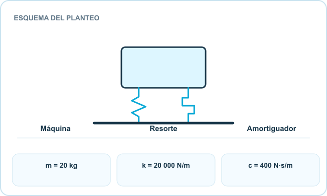 Esquema del planteo: Máquina, Resorte, Amortiguador. Datos: m = 20 kg; k = 20 000 N/m; c = 400 N·s/m.