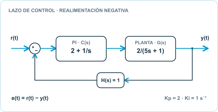 Lazo de realimentación negativa: la consigna escalón entra al sumador con signo positivo, la salida vuelve al signo negativo por H(s) = 1; el error pasa por C(s) = 2 + 1/s y por G(s) = 2/(5s + 1).