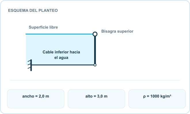 Esquema del planteo: Superficie libre, Bisagra superior, Cable inferior hacia el agua. Datos: ancho = 2,0 m; alto = 3,0 m; ρ = 1000 kg/m³.