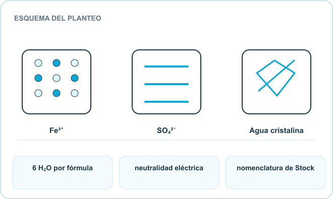 Esquema del planteo: Fe³⁺, SO₄²⁻, Agua cristalina. Datos: 6 H₂O por fórmula; neutralidad eléctrica; nomenclatura de Stock.