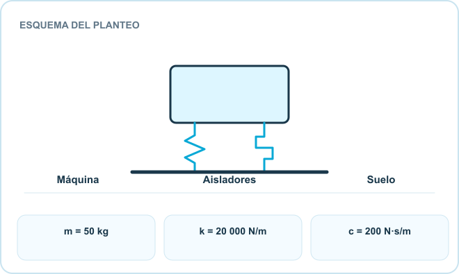 Esquema del planteo: Máquina, Aisladores, Suelo. Datos: m = 50 kg; k = 20 000 N/m; c = 200 N·s/m.