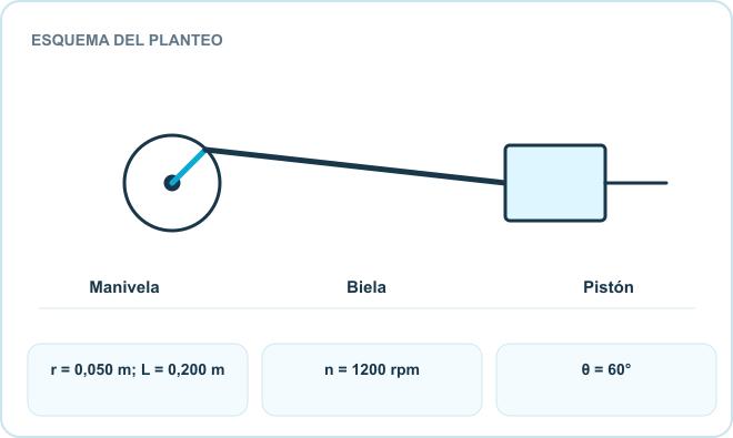 Esquema del planteo: Manivela, Biela, Pistón. Datos: r = 0,050 m; L = 0,200 m; n = 1200 rpm; θ = 60°.