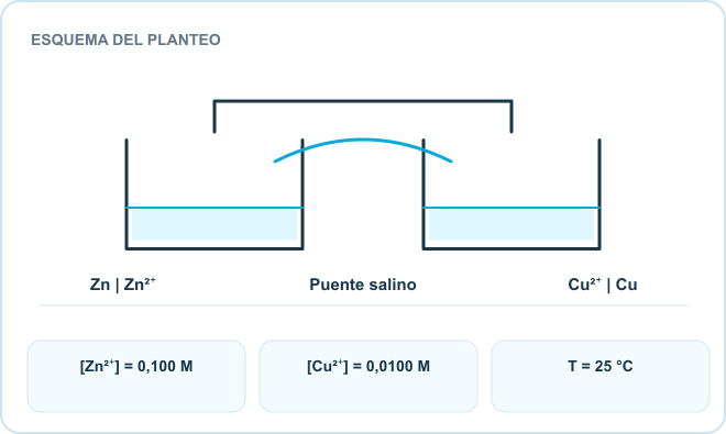 Esquema del planteo: Zn | Zn²⁺, Puente salino, Cu²⁺ | Cu. Datos: [Zn²⁺] = 0,100 M; [Cu²⁺] = 0,0100 M; T = 25 °C.