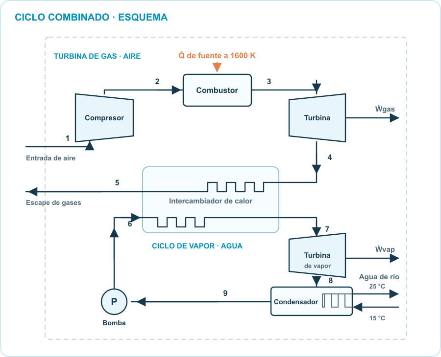 Esquema del ciclo combinado: el aire entra al compresor en 1, pasa por combustor, turbina de gas e intercambiador y sale como gas de escape en 5; el agua circula por bomba, intercambiador, turbina de vapor y condensador; agua de río atraviesa el condensador.