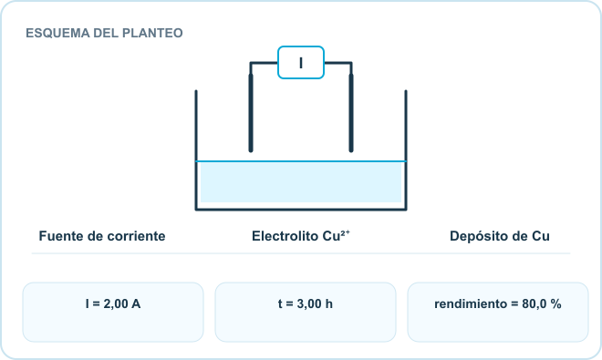 Esquema del planteo: Fuente de corriente, Electrolito Cu²⁺, Depósito de Cu. Datos: I = 2,00 A; t = 3,00 h; rendimiento = 80,0 %.