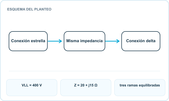 Esquema del planteo: Conexión estrella, Misma impedancia, Conexión delta. Datos: VLL = 400 V; Z = 20 + j15 Ω; tres ramas equilibradas.