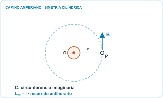 Camino amperiano circular imaginario centrado en el alambre de corriente saliente. En el punto P a la derecha, el campo magnético es tangente y apunta hacia arriba; el recorrido elegido es antihorario.