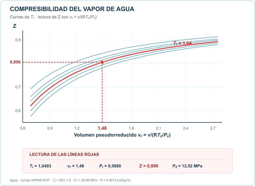 Diagrama Z frente al volumen pseudorreducido v dividido por RT crítica sobre P crítica. La curva roja de temperatura reducida 1,04 cruza la vertical roja en volumen pseudorreducido 1,48; la horizontal roja indica Z aproximadamente 0,806.