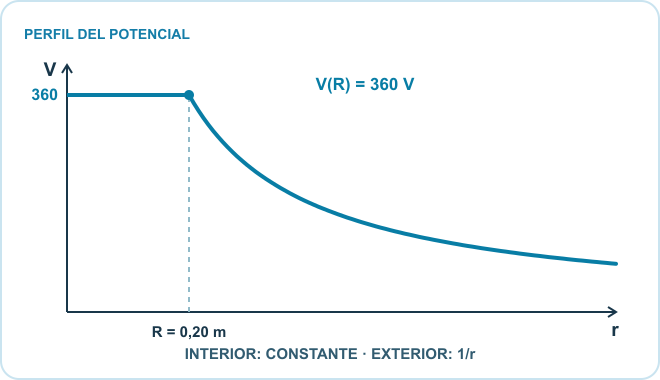 Gráfico de V en función de r para la esfera conductora: 360 voltios constantes desde el centro hasta la superficie de radio 0,20 metros; fuera decrece de forma continua como kQ sobre r y tiende a cero.