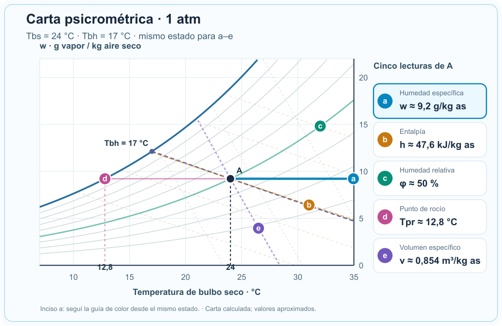 Carta psicrométrica del estado A: las cinco lecturas están visibles y la guía a resalta cómo obtener humedad específica.