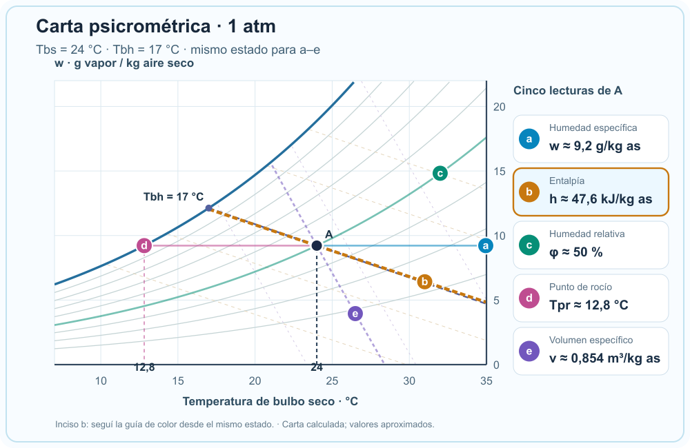 Carta psicrométrica del estado A: las cinco lecturas están visibles y la guía b resalta cómo obtener entalpía por kilogramo de aire seco.