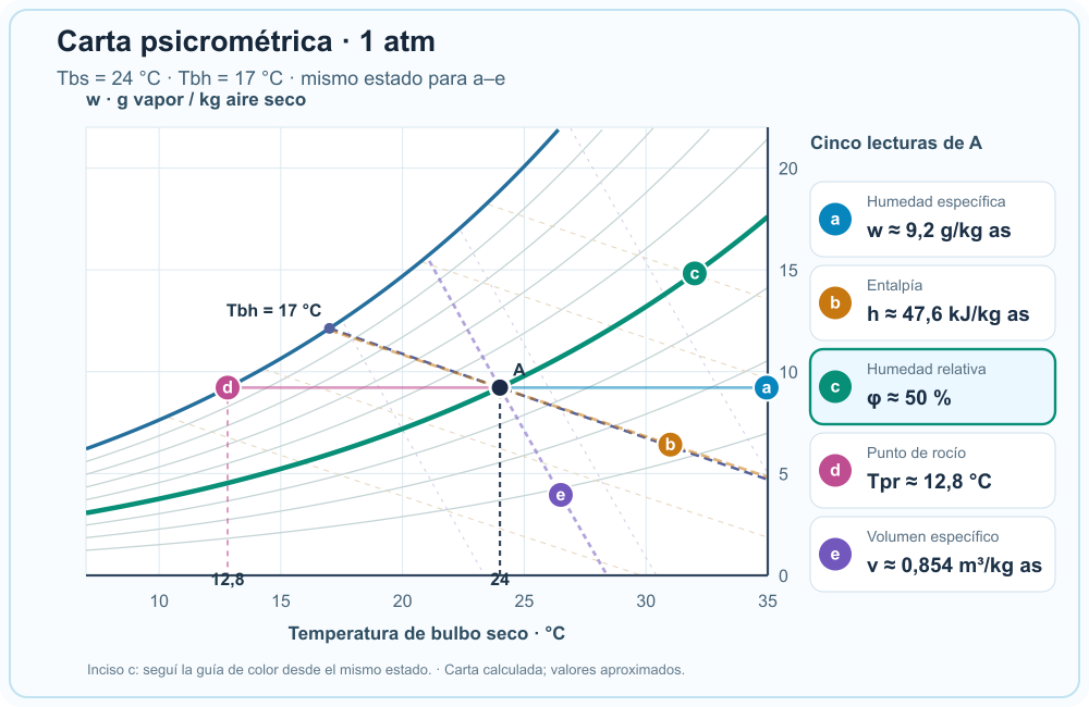 Carta psicrométrica del estado A: las cinco lecturas están visibles y la guía c resalta cómo obtener humedad relativa.