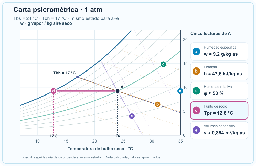 Carta psicrométrica del estado A: las cinco lecturas están visibles y la guía d resalta cómo obtener temperatura de punto de rocío.
