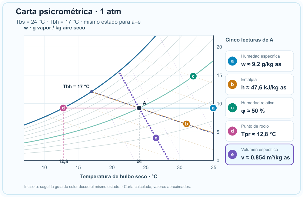 Carta psicrométrica del estado A: las cinco lecturas están visibles y la guía e resalta cómo obtener volumen específico.