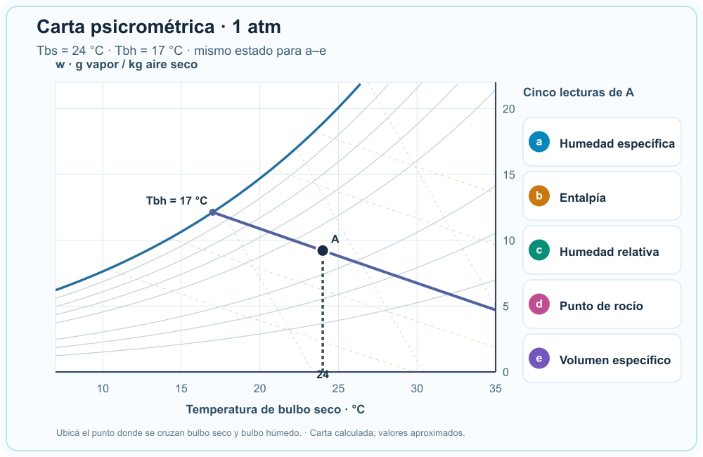 Carta psicrométrica a una atmósfera: la vertical de 24 °C de bulbo seco cruza la línea oblicua de 17 °C de bulbo húmedo en el estado A. Los incisos a a e están listados sin resultados.