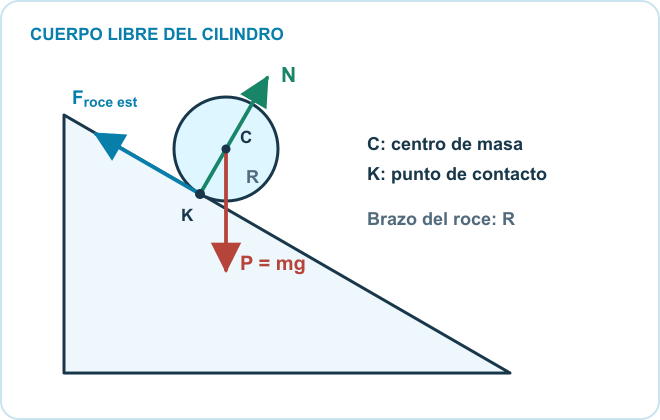 Cilindro rígido sobre el plano: peso aplicado en el centro C, normal y roce estático aplicados en el contacto K. El roce apunta cuesta arriba y tiene brazo R respecto del centro.