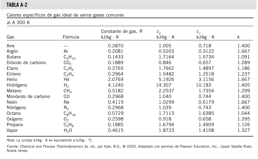 Tabla A-2 de Çengel, 8.ª edición. Una flecha roja sutil indica la fila Dióxido de carbono; un círculo marca cp = 0,846 kilojulios por kilogramo y kelvin a 300 kelvin.