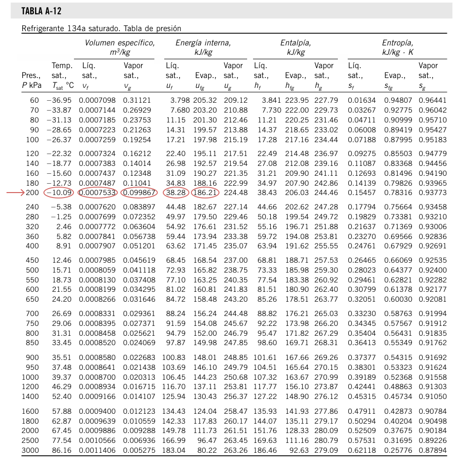 La misma tabla A-12 completa. La flecha señala la fila final de 200 kPa; círculos indican la temperatura, los volúmenes de saturación y las energías internas del líquido y de evaporación.