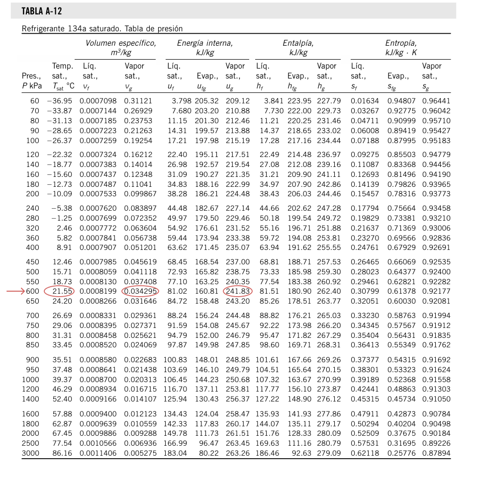 Tabla A-12 completa de R134a saturado por presión. Una flecha señala la fila inicial de 600 kPa; tres círculos indican temperatura, volumen y energía interna del vapor saturado.