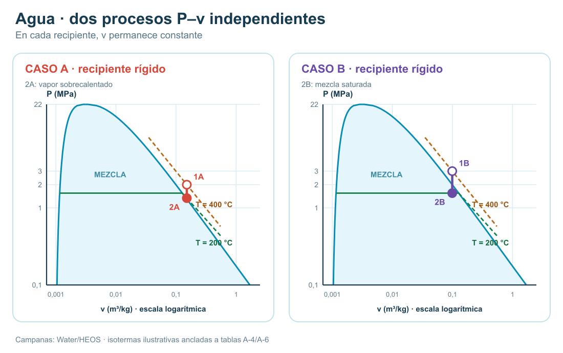 Dos diagramas P–v independientes del agua, uno por caso, con campanas de saturación, recorridos a volumen constante e isotermas de 400 y 200 °C que pasan por cada estado.
