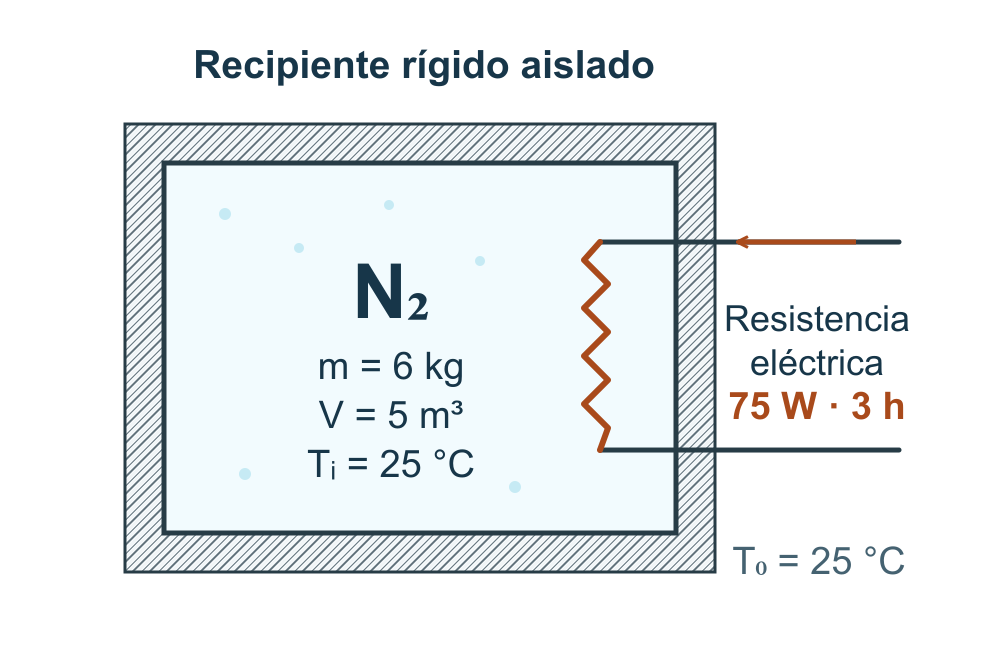 Esquema del Ejercicio 5 de sistemas cerrados